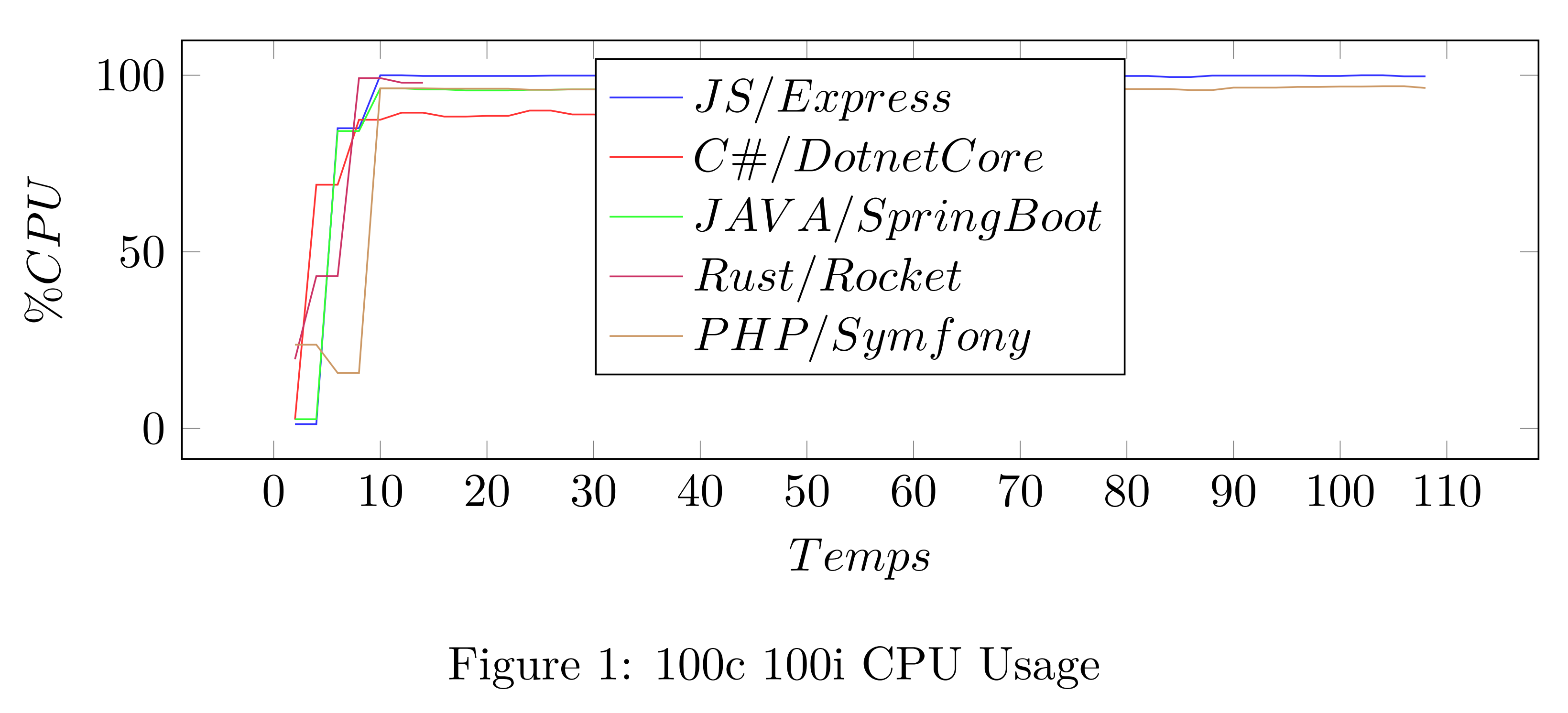 graphique du pourcentage d'utilisation du CPU
